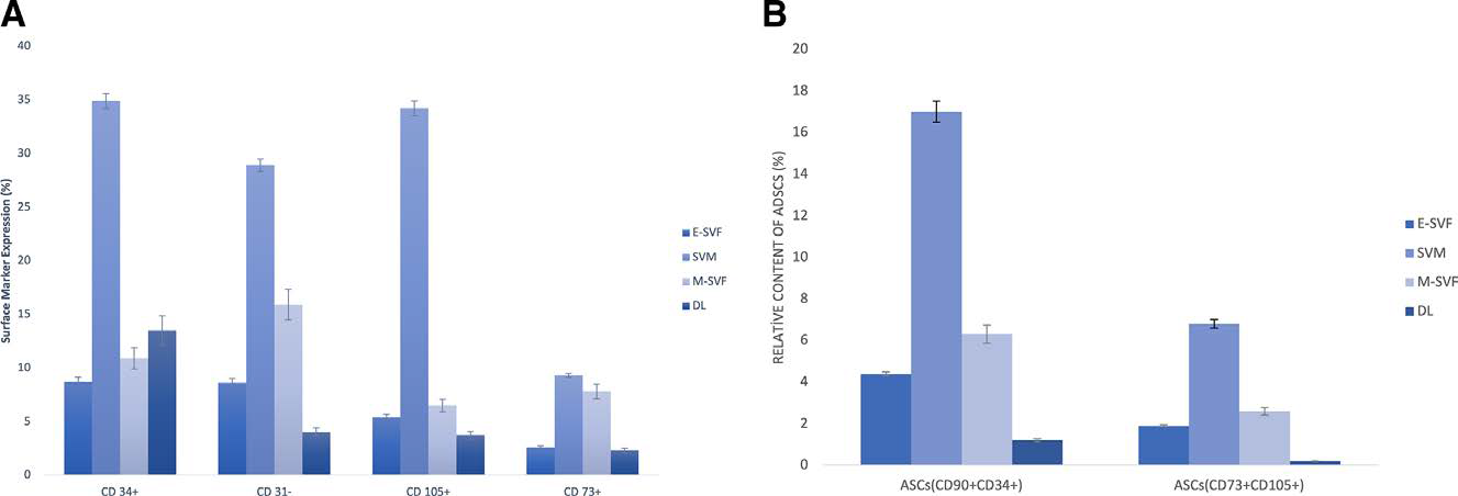 Fig. 3.: The flow cytometer results of E-SVF, M-SVF, SVM, and DL groups. A, The ratio of CD34+, CD31−, CD105+, and CD73+ cells in the SVF population was determined. The results showed that the SVM group has high levels of CD34+ (34.9%), CD31+ (28.9%), CD105+ (34.2%), and CD73+ (9.3%) cell surface markers. B, CD90 (+) (stem cell marker), CD34+ (endothelial marker), CD105+ (stem cell marker), and CD73+ (stem cell marker) were used to identify adipose-derived stem cells (stem cell marker). when compared with the other groups, the SVM group had substantially higher ASC concentration (17.0%, 6.8%). M-SVF (6.3%, 2.6) cells had higher levels of ASCs’ surface marker expression than E-SVF (4.4%, 1.9) cells, whereas DL (1.2%, 0.2%) cells had no or few ASCs. (P < 0.05; n = 11).