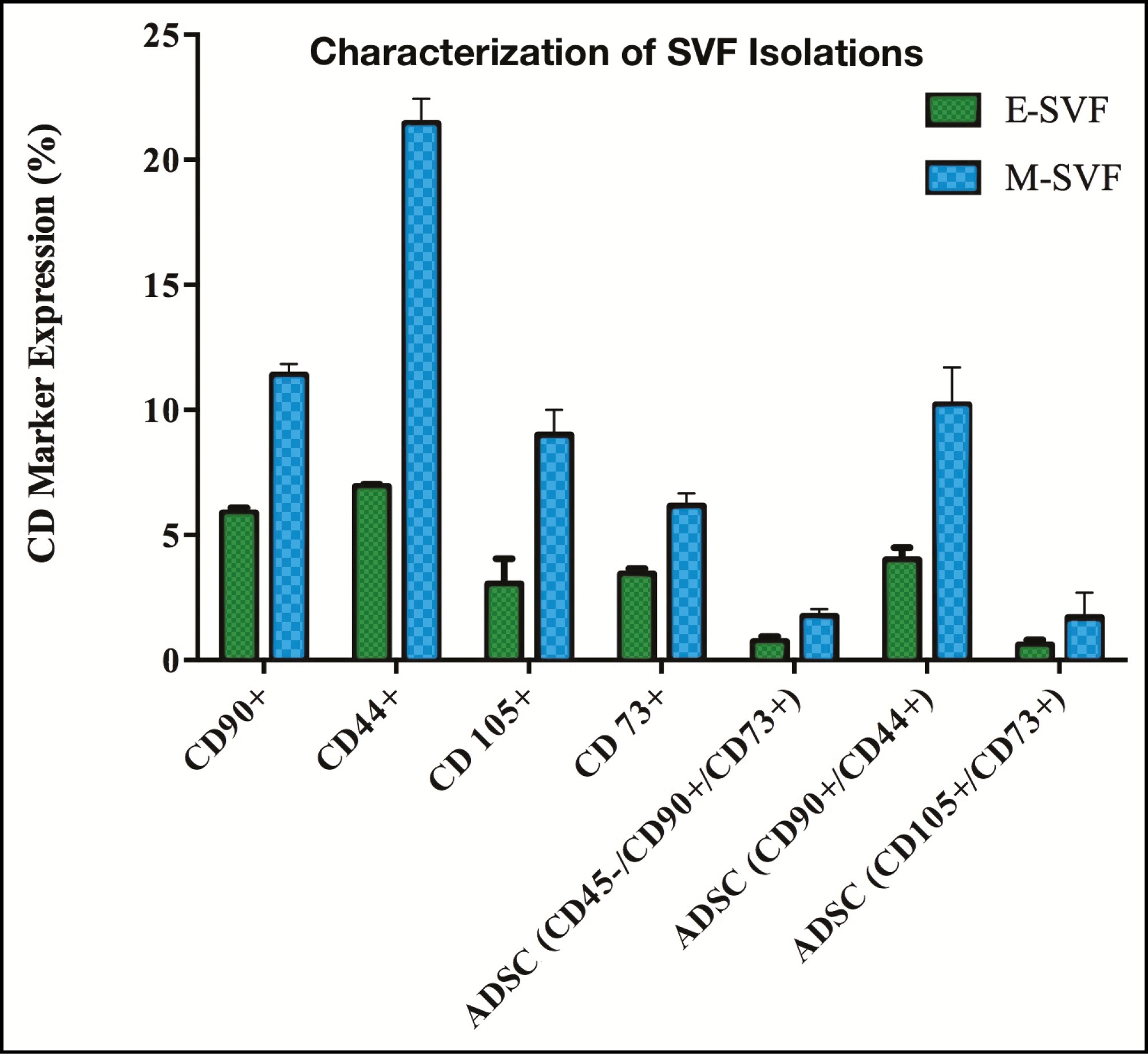 Figure 2. Characterization of adipose-derived stem cells (ADSCs) of enzymatically digested SVF (E-SVF) vs mechanically dissociated SVF (M-SVF). Individual CD markers (ie, CD90, CD44, CD105, CD73) were compared by flow cytometry along with combinations of commonly used adipose-derived stem phenotypic characterization markers (ie, CD45–/CD90+/CD73+, CD90+/CD44+, and CD105+/CD73+). These universal stem cell markers were approximately 2-fold higher in the M-SVF group than in the E-SVF group. When ADSC markers of phenotypic characterization were compared, a 1.93-fold increase in CD90 (11.39% vs 5.88%), a 3.0-fold increase in CD44 (21.45% vs 6.93%), a 2.9-fold increase in CD105 (9.0% vs 3.057%), and a 1.7-fold increase in CD73 (6.16% vs 3.44%) markers were observed.