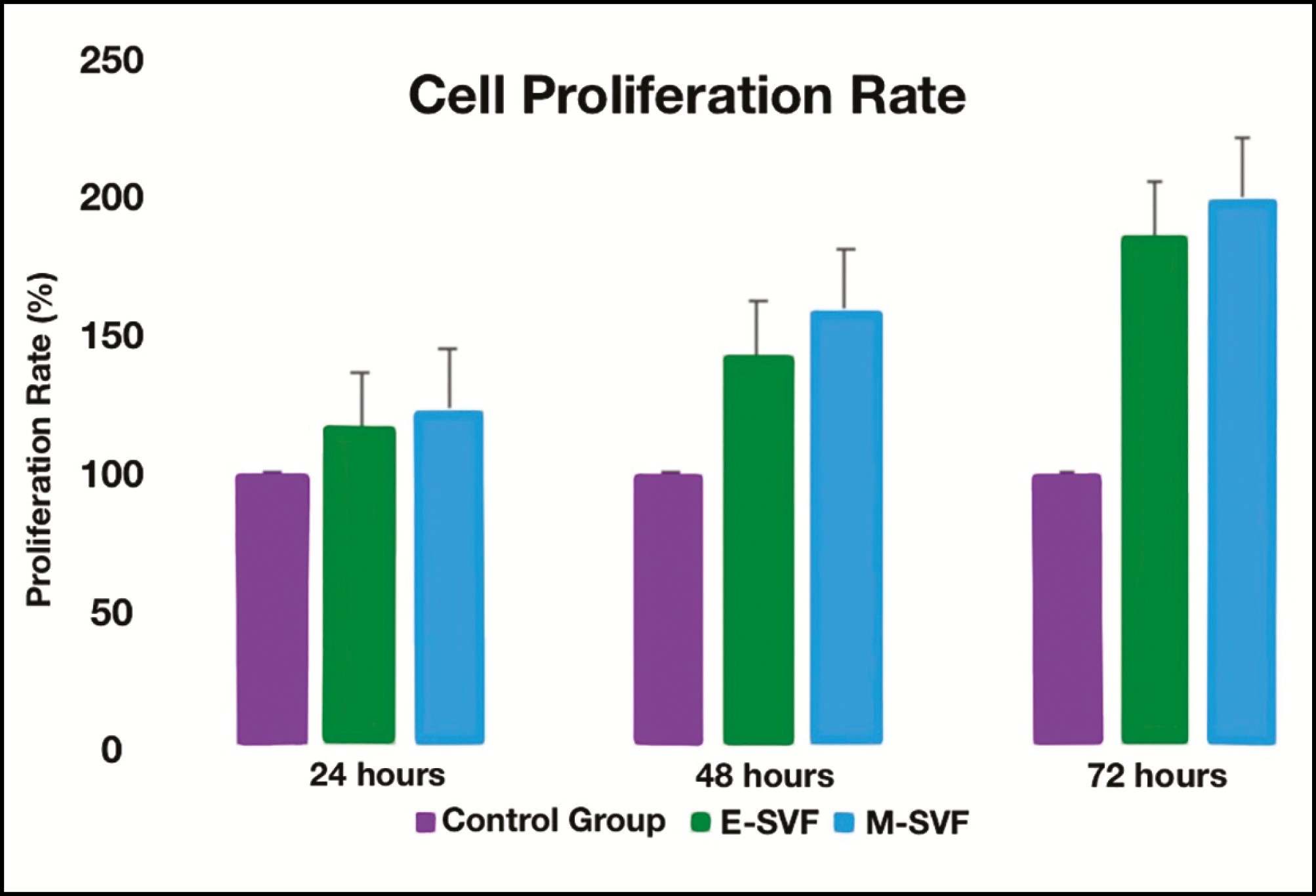 Figure 3. Cell proliferation was assessed by the WST-1 test. ATCC adipose-derived mesenchymal stem cells (American Type Culture Collection) were used as a control group. The analysis shows the measurements at 24, 48, and 72 hours of cell cocktails isolated by mechanical and enzymatic methods (M-SVF and E-SVF, respectively). Whereas in the E-SVF group the A490 value after 72 hours was 187 ± 0.3, in the M-SVF group it was 201 ± 0.1 (P ≤ 0.05). Therefore, the cell proliferation rate of M-SVF cells was higher by 10% to 20% at the end of 72 hours compared with both the control group and the E-SVF group.